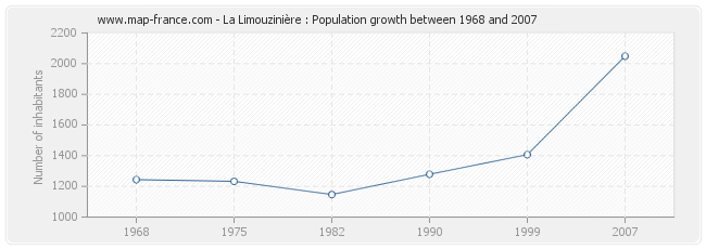 Population La Limouzinière